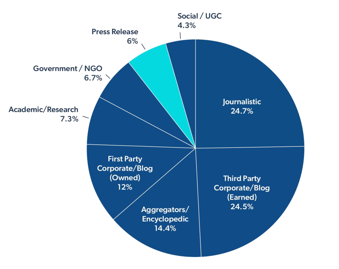 Як ШІ обирає джерела та що впливатиме на GEO-видимість брендів — дослідження Muck Rack