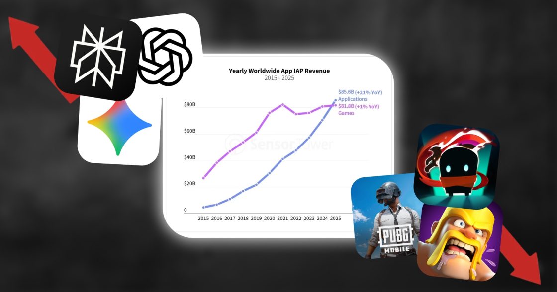 У 2025 році витрати на мобільні застосунки вперше перевищили мобільні ігри — звіт Sensor Tower