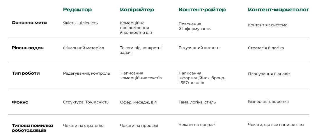 Фото: Редактор, копірайтер, контент-райтер чи контент-маркетолог: який спеціаліст вам потрібний