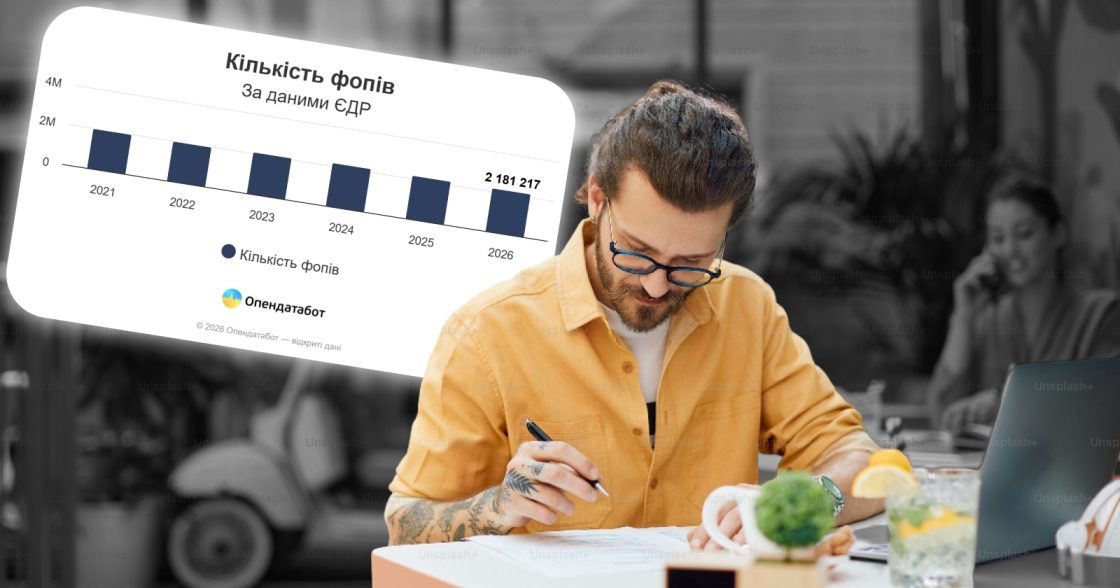 В Україні налічується понад 2,1 млн ФОПів — Мін’юст відновив відкритий доступ до ЄДР