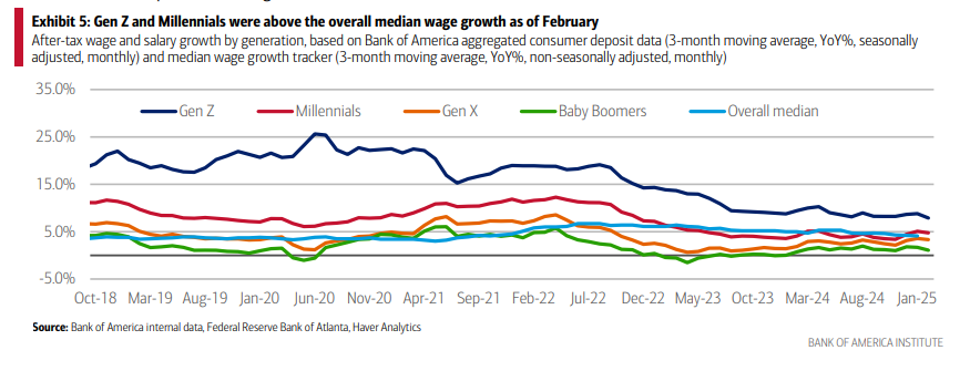 Зумери можуть стати найбагатшим і найвпливовішим поколінням до 2035 року — звіт Bank of America