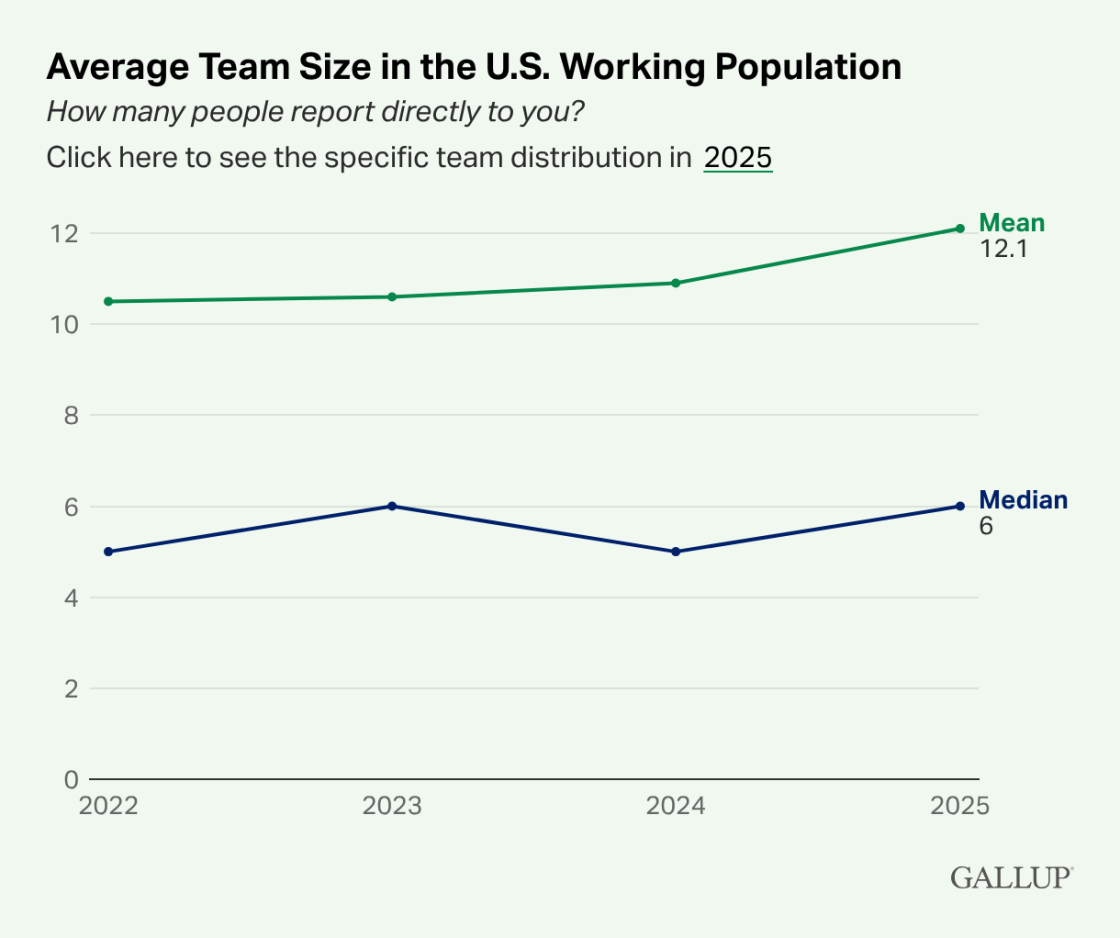 Span of Control: який оптимальний розмір команди для менеджера