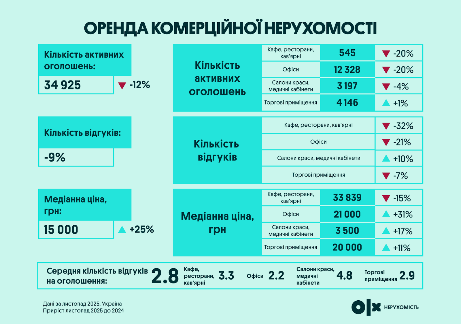 Ринок нерухомості України у 2025 — підсумки та прогноз від OLX