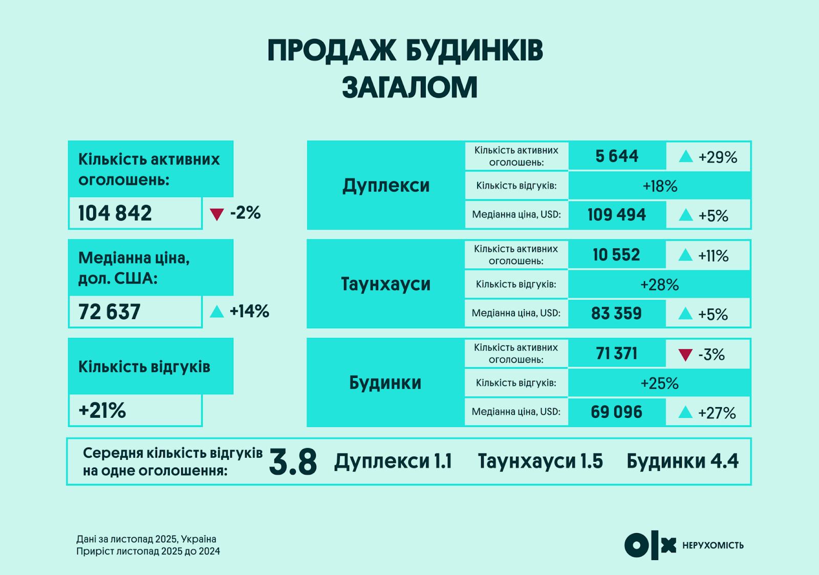 Ринок нерухомості України у 2025 — підсумки та прогноз від OLX