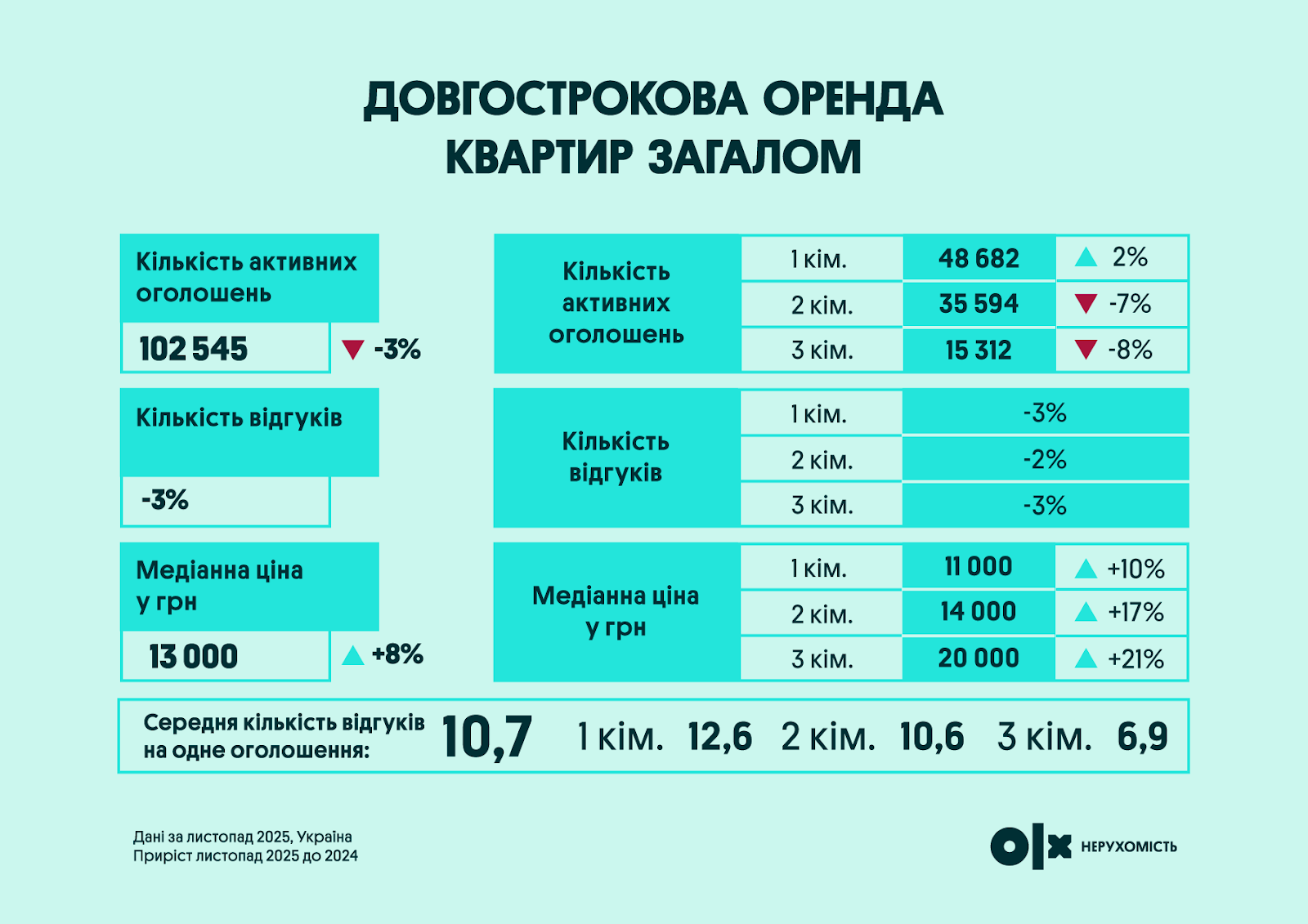 Ринок нерухомості України у 2025 — підсумки та прогноз від OLX