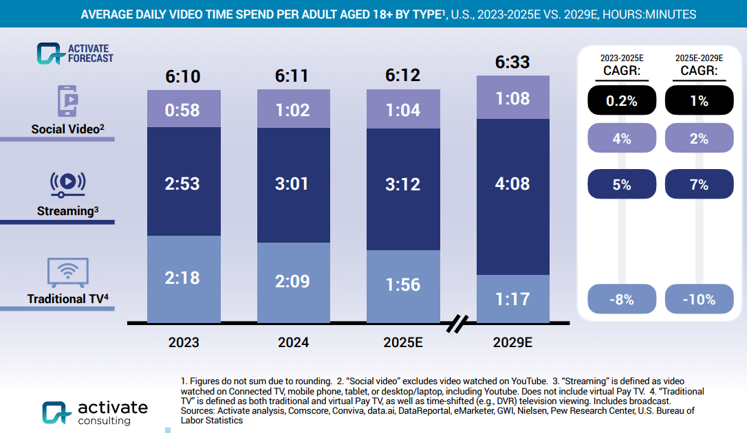 Фото: Які зміни чекають на технології й медіа у 2026 році — дослідження Activate Consulting