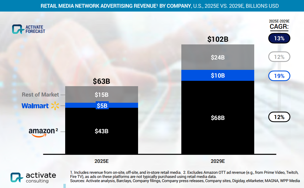 Фото: Які зміни чекають на технології й медіа у 2026 році — дослідження Activate Consulting