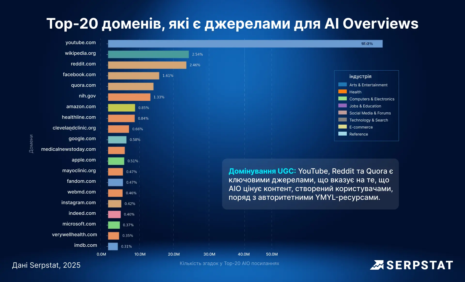 Частка AI Overviews у пошуковій видачі та їх зв’язок з органікою