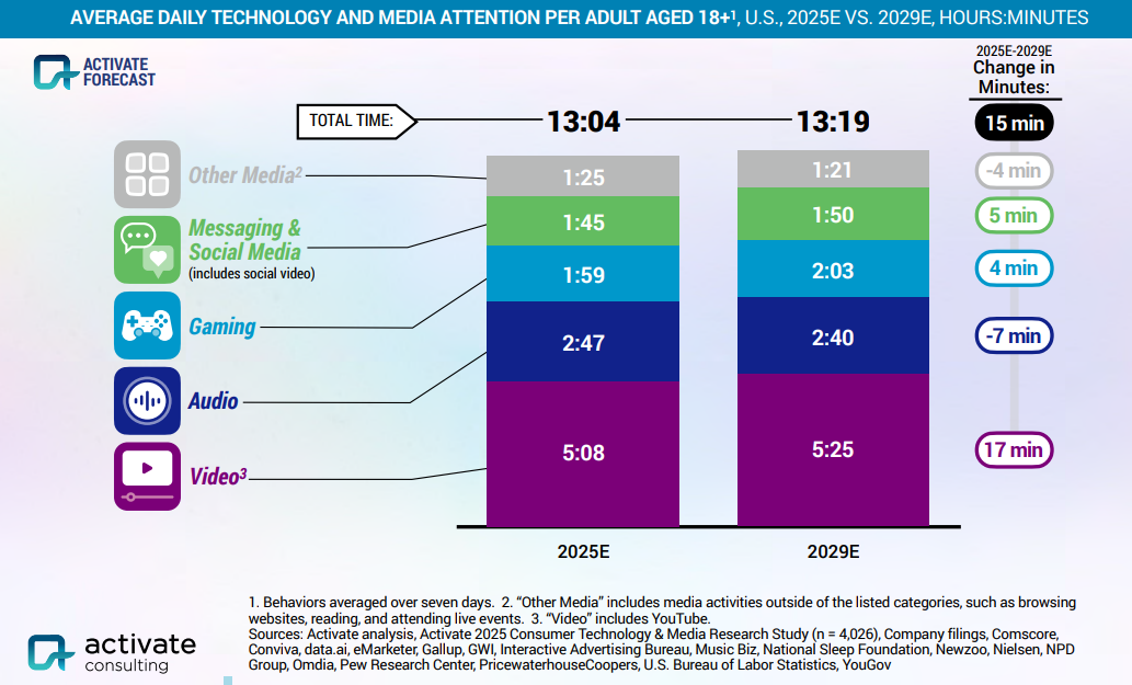 Фото: Які зміни чекають на технології й медіа у 2026 році — дослідження Activate Consulting