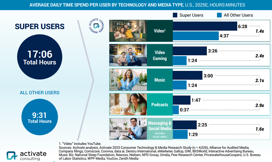 Фото: Які зміни чекають на технології й медіа у 2026 році — дослідження Activate Consulting