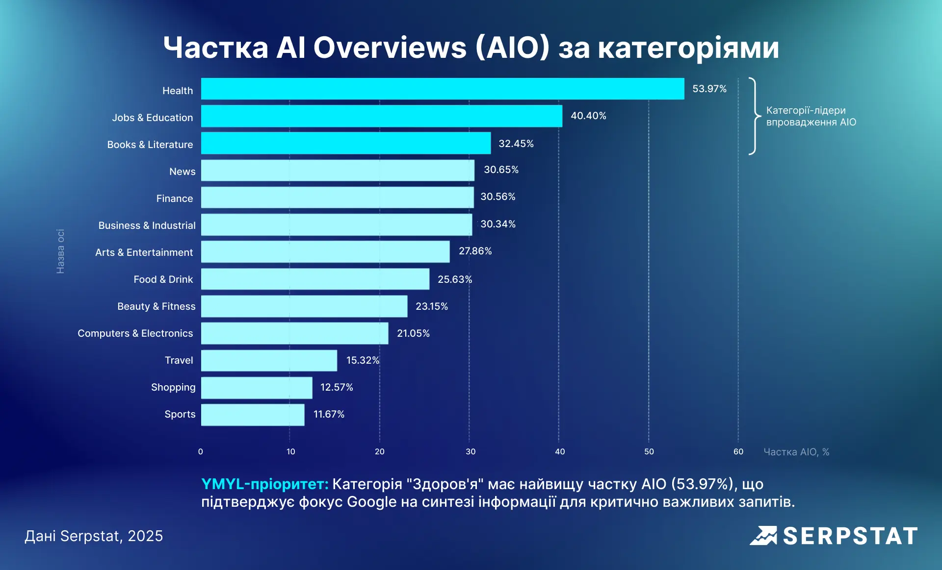 Які джерела та тематики найчастіше використовуються в AI Overviews