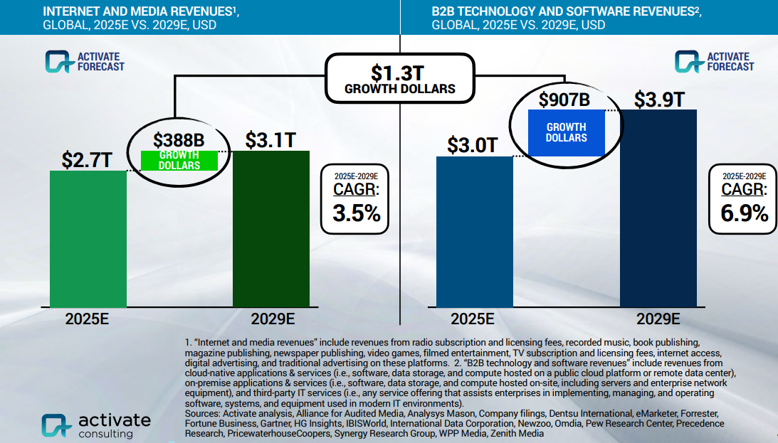 Фото: Які зміни чекають на технології й медіа у 2026 році — дослідження Activate Consulting