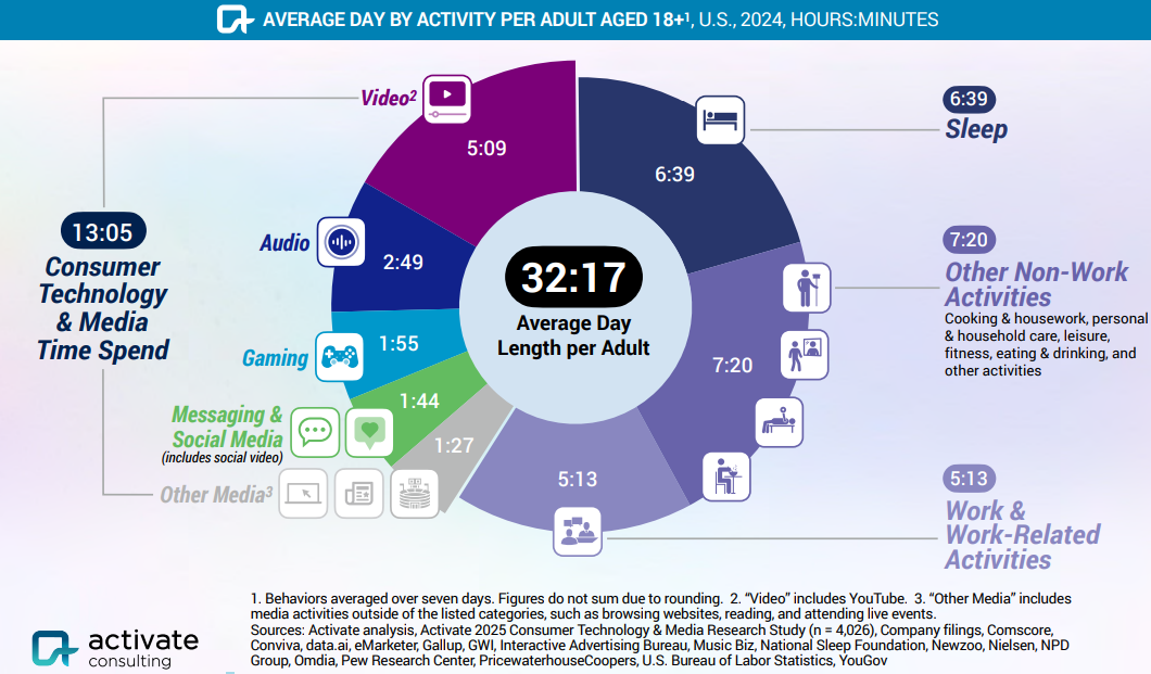 Фото: Які зміни чекають на технології й медіа у 2026 році — дослідження Activate Consulting