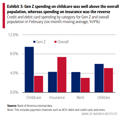 Зумери можуть стати найбагатшим і найвпливовішим поколінням до 2035 року — звіт Bank of America