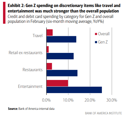 Зумери можуть стати найбагатшим і найвпливовішим поколінням до 2035 року — звіт Bank of America