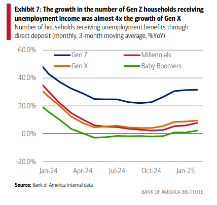 Зумери можуть стати найбагатшим і найвпливовішим поколінням до 2035 року — звіт Bank of America