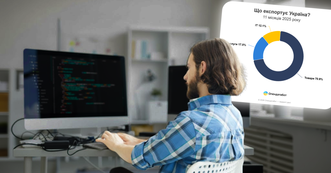 ІТ-сектор щомісяця приносить Україні в середньому 543 млн доларів — Опенадатабот