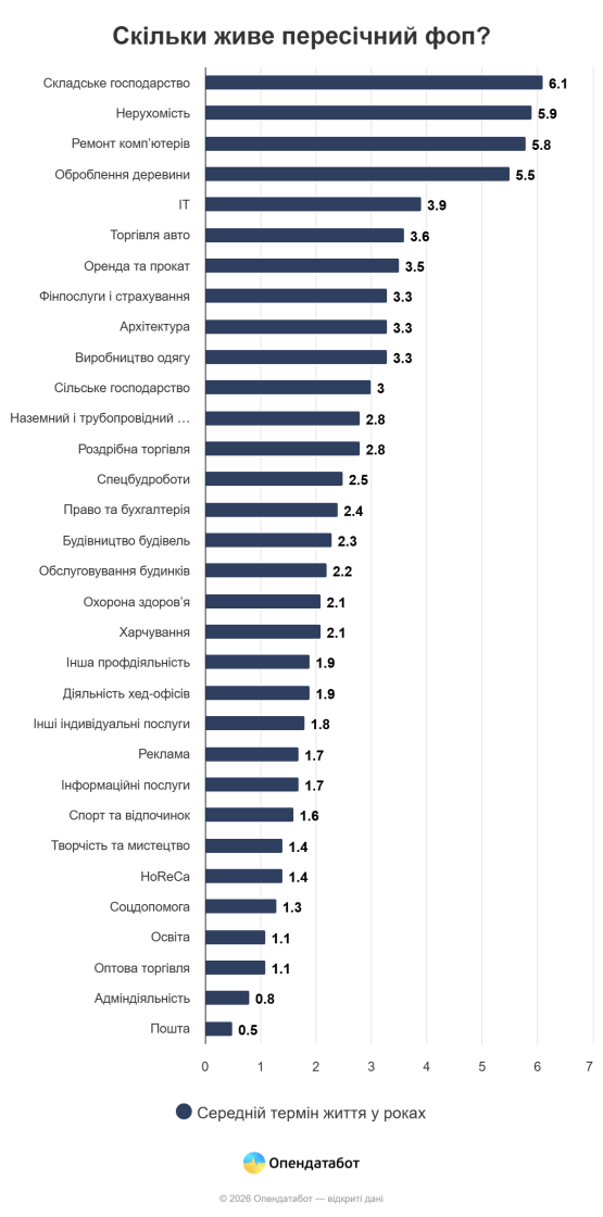 ФОПи в Україні працюють у середньому 2 роки і 4 місяці — Опендатабот