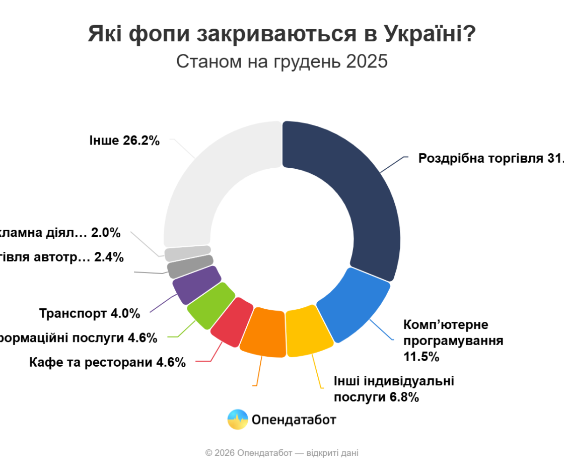 ФОПи в Україні працюють у середньому 2 роки і 4 місяці — Опендатабот