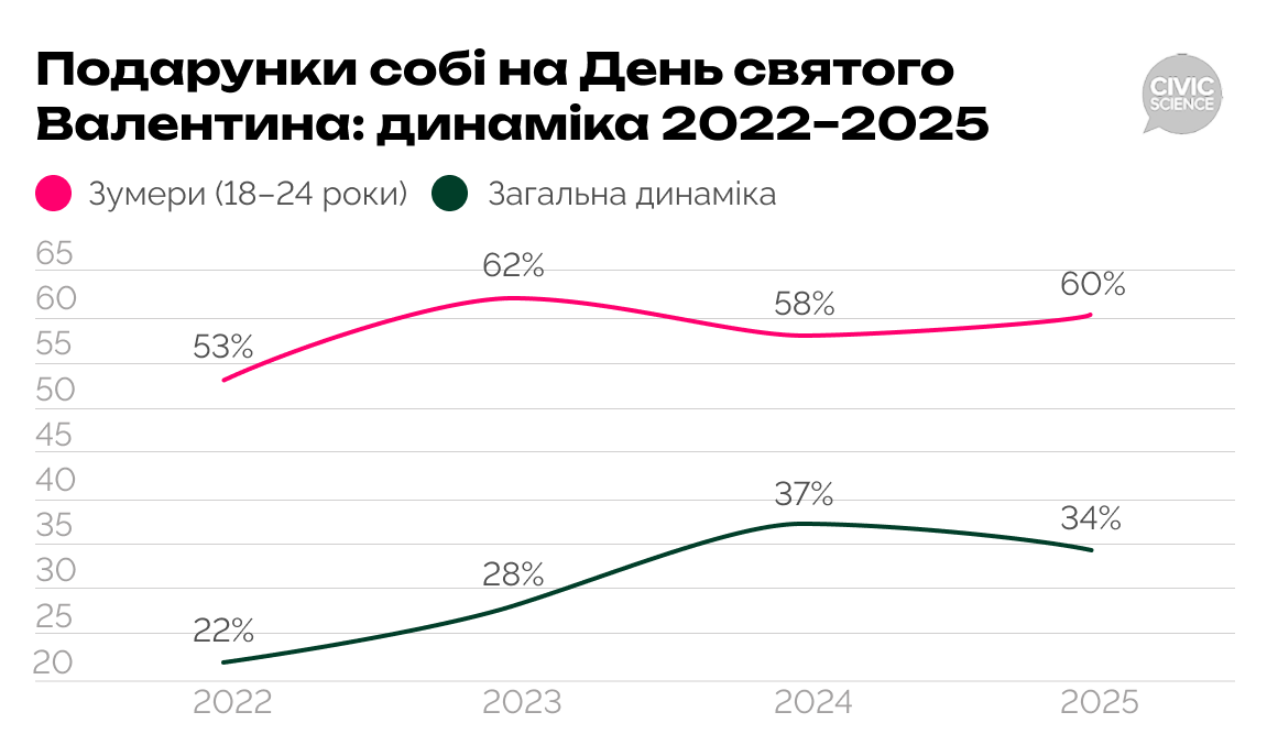День Валентина як свято selflove — як це змінює комунікації брендів