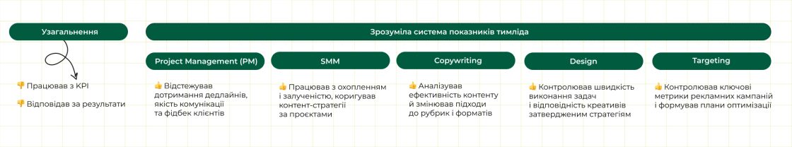 Фото: Контрольні точки в резюме тимлідів: на що звертає увагу CEO SMM-агенції під час відбору кандидатів