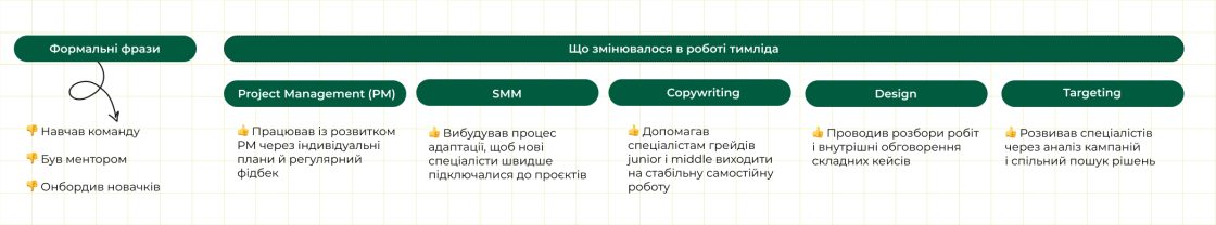 Фото: Контрольні точки в резюме тимлідів: на що звертає увагу CEO SMM-агенції під час відбору кандидатів