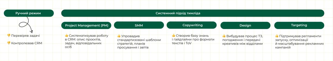 Фото: Контрольні точки в резюме тимлідів: на що звертає увагу CEO SMM-агенції під час відбору кандидатів
