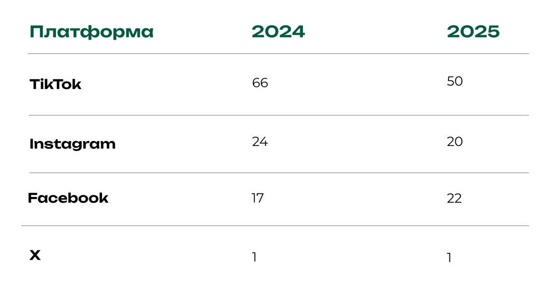 Фото: Як брендам у 2026 році покращити показники в соцмережах — звіт Socialinsider