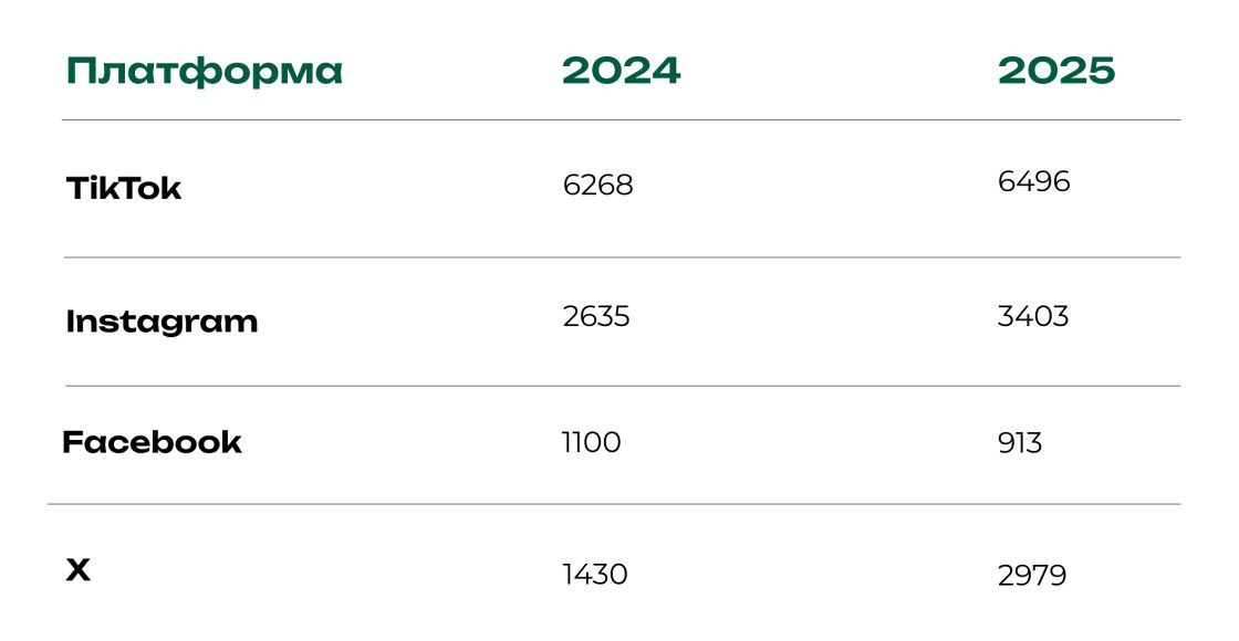 Фото: Як брендам у 2026 році покращити показники в соцмережах — звіт Socialinsider