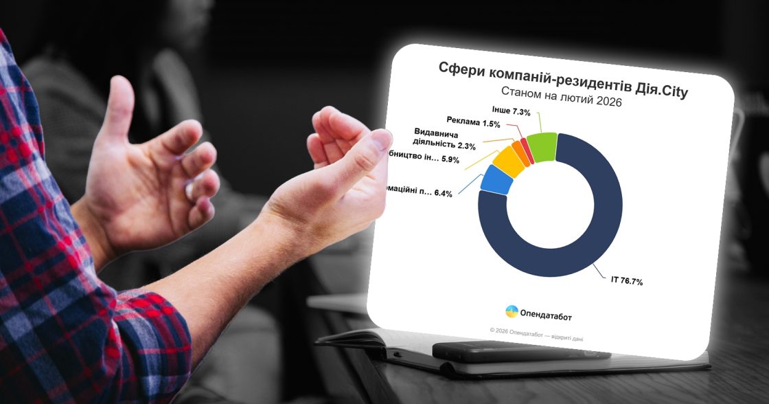 У «Дія.City» вже 3 707 компаній — удвічі більше, ніж торік