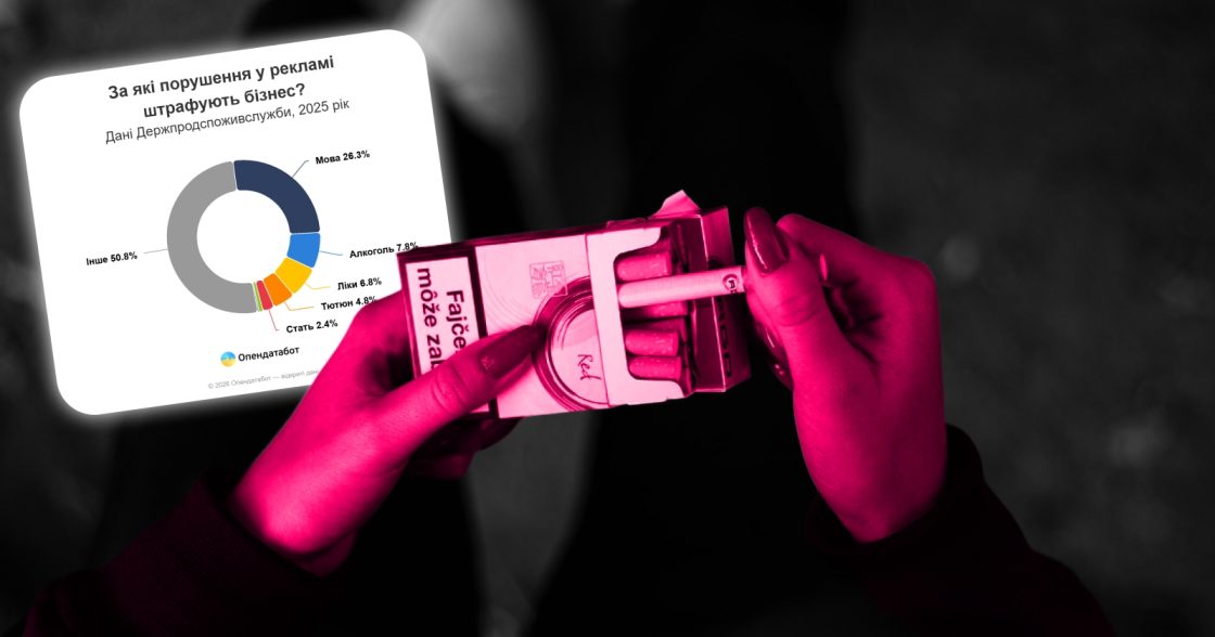 Бізнес отримав 10,68 млн грн штрафів за порушення правил реклами у 2025 році