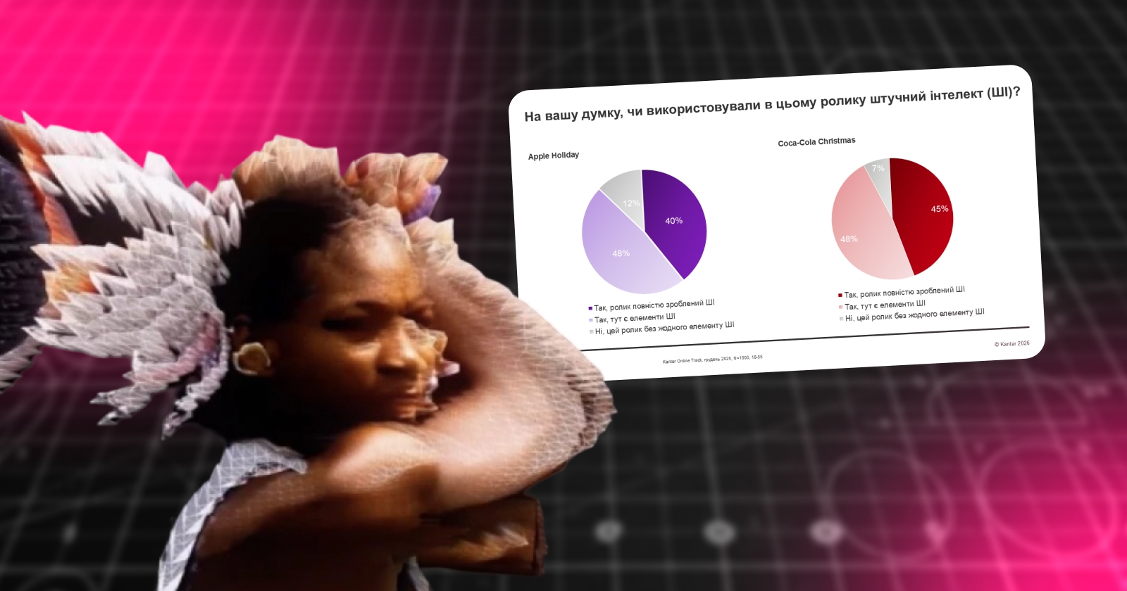 Як штучний інтелект впливає на сприйняття реклами - дослідження Kantar