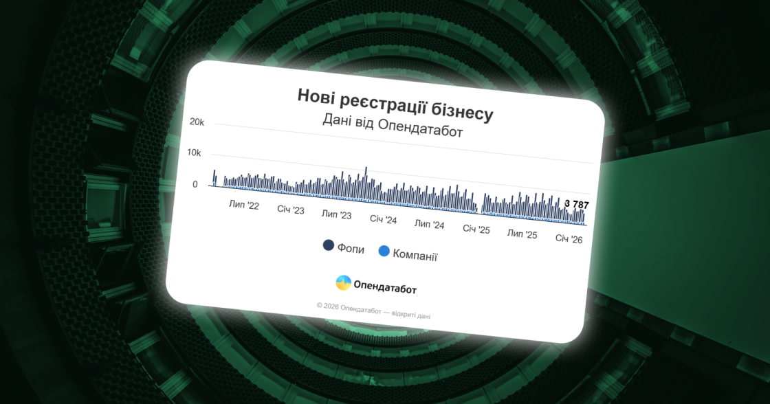 Український бізнес відновлюється після початку повномасштабної війни — Опендатабот