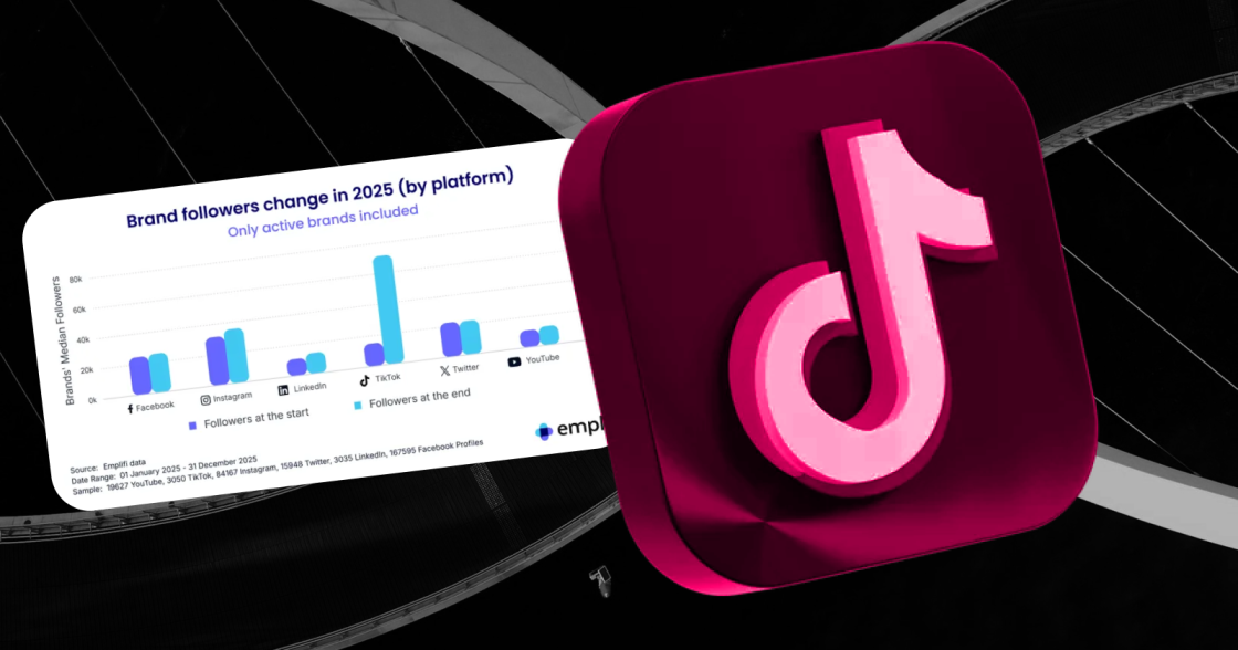Бренди найшвидше зростають у TikTok, тоді як органічне охоплення в Instagram знижується — звіт Emplifi