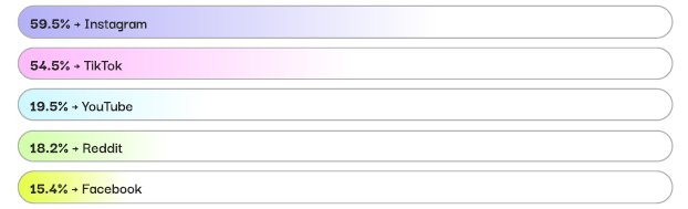 Фото: Як люди шукають і обирають товари в соцмережах у 2026 році — дослідження Power Digital