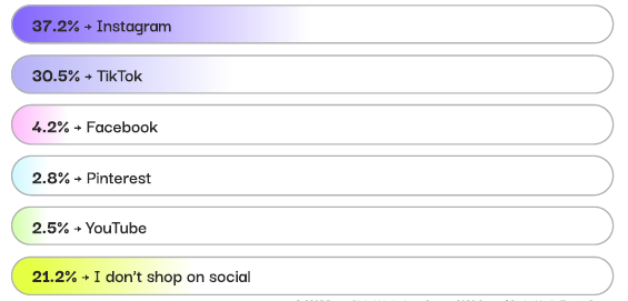 Фото: Як люди шукають і обирають товари в соцмережах у 2026 році — дослідження Power Digital