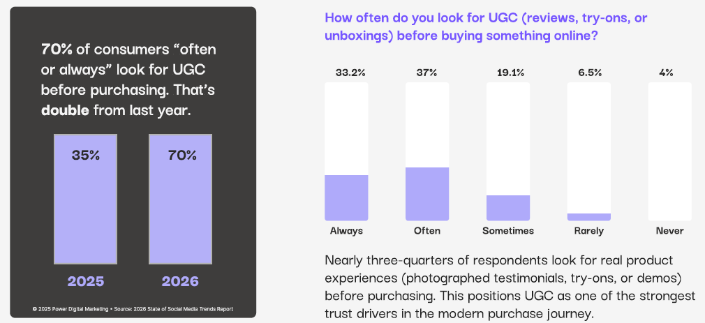 Фото: Як люди шукають і обирають товари в соцмережах у 2026 році — дослідження Power Digital