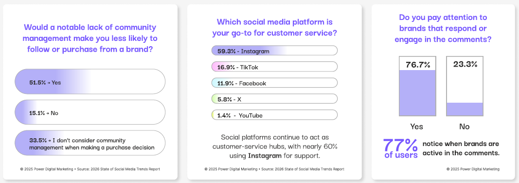 Фото: Як люди шукають і обирають товари в соцмережах у 2026 році — дослідження Power Digital