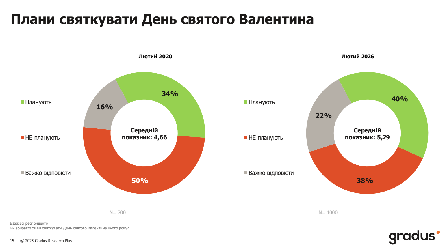 Скільки українців планують святкувати День Валентина у 2026 році