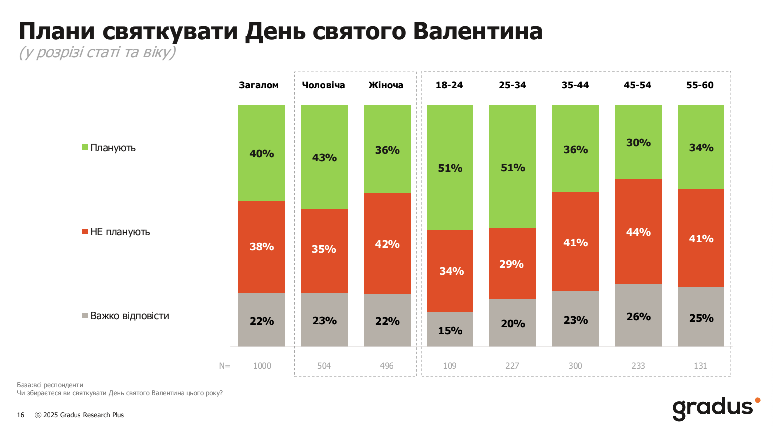 Скільки українців планують святкувати День Валентина у 2026 році