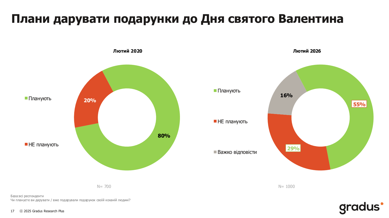 Хто планує дарувати подарунки на День Валентина у 2026 році
