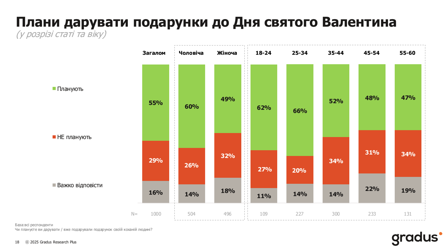 Хто планує дарувати подарунки на День Валентина у 2026 році