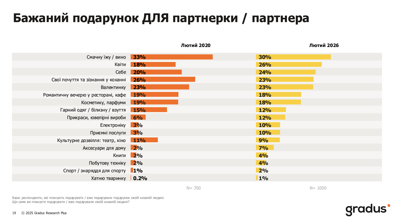 Що українці планують дарувати на 14 лютого у 2026 році