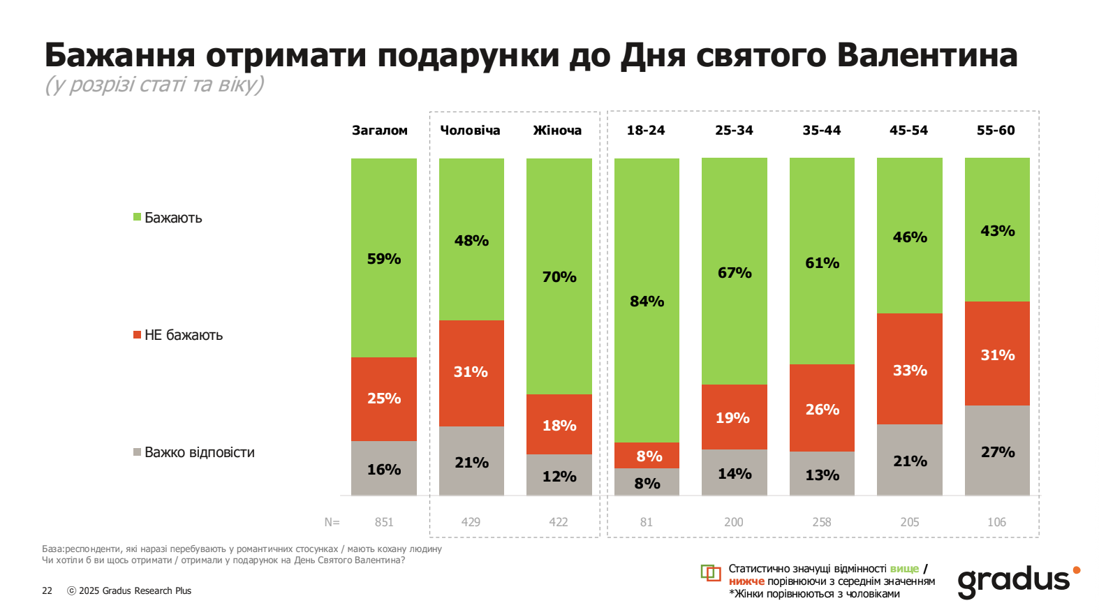 Хто планує дарувати подарунки на День Валентина у 2026 році