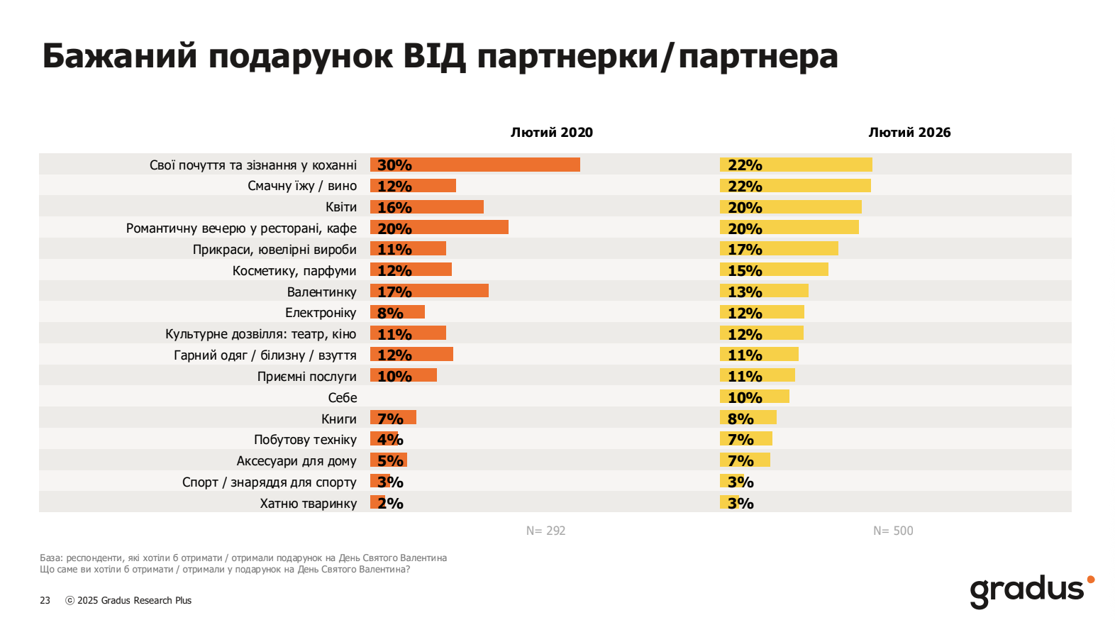Що українці планують дарувати на 14 лютого у 2026 році