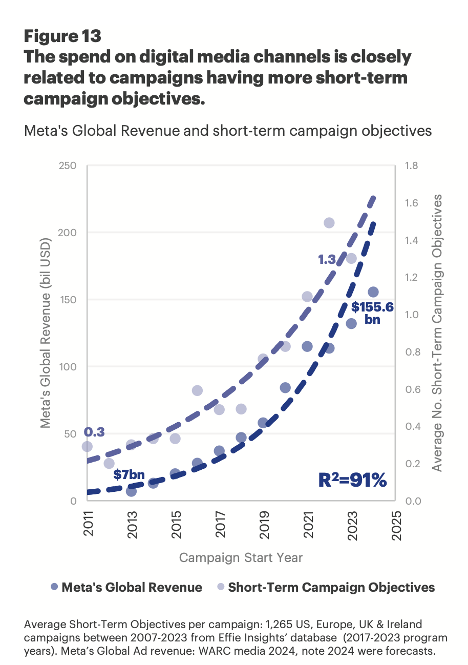 Як digital змістив фокус ефективності реклами і чому це стало проблемою