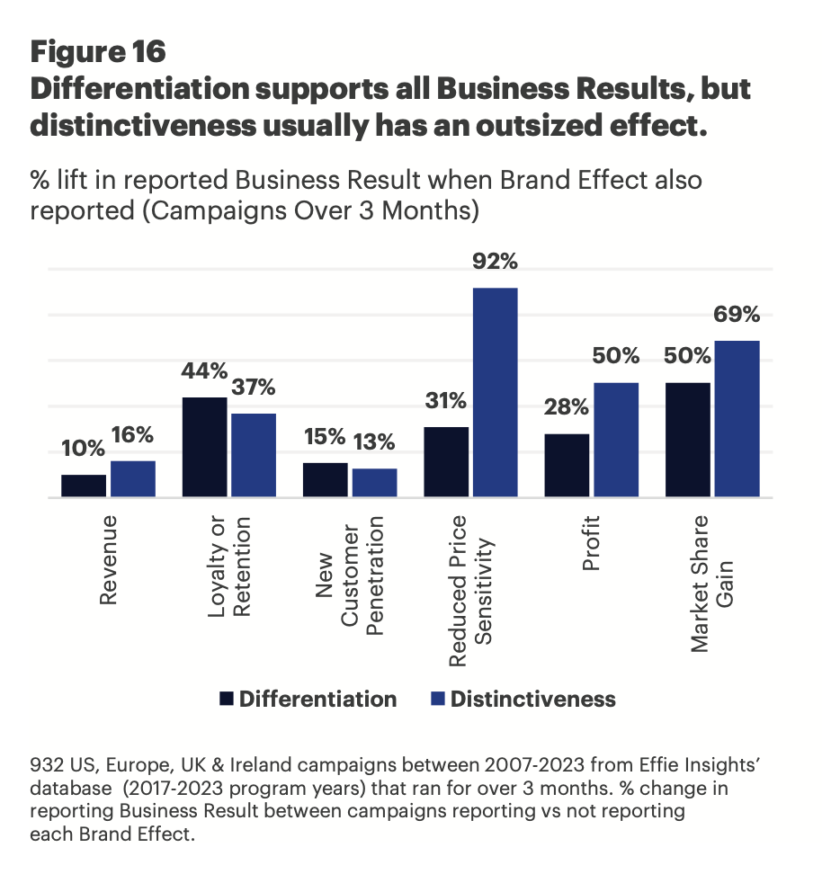 Виразність і диференціація: не суперечка, а комбінація
