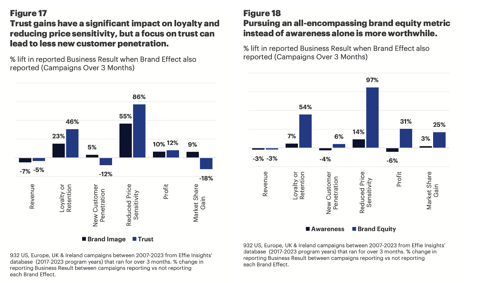 Імідж, довіра, fame та why-consideration не завжди допомагає