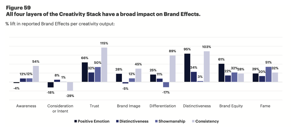 Як креативність забезпечує сталий комерційний ріст