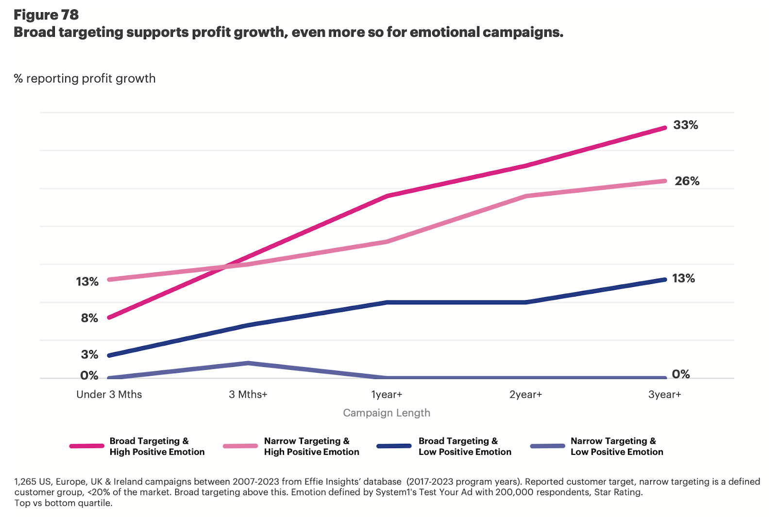 Широкий таргетинг, тривалість і структура touchpoints
